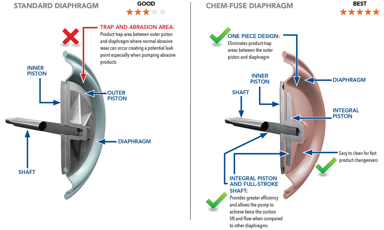 A graphic breakdown of a standard diaphragm compared to a chem-fuse diaphragm