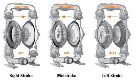 A diagram of a diaphragm pump showing the right stroke, midstroke and left stroke